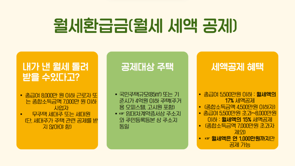 월세 세액 공제 신청 방법과 환급 절차를 안내하는 인포그래픽 – 2025년 한국 월세 세액 공제 가이드