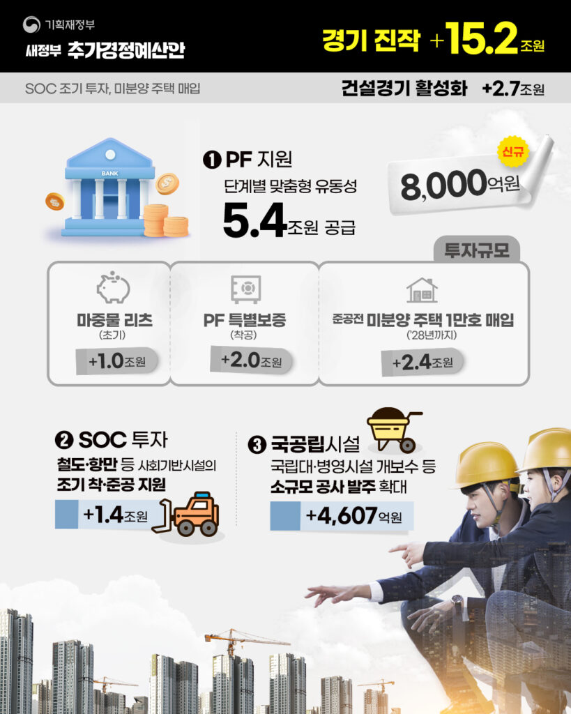 새정부 추가경정예산 경기 진작 +15.2조원 - 건설 경기 활성화