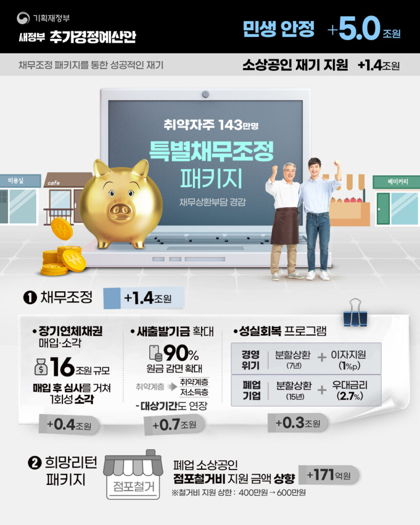 새정부 추가경정예산안- 소상공인 재기 지원