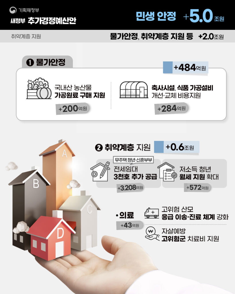 새정부 추가경정예산안- 물가안정, 취약계층 지원