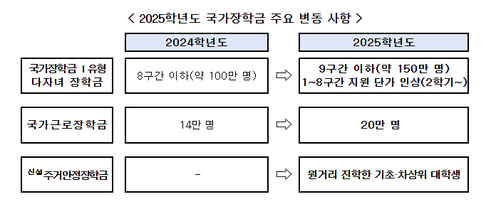 2025학년도 국가장학금 주요변동사항