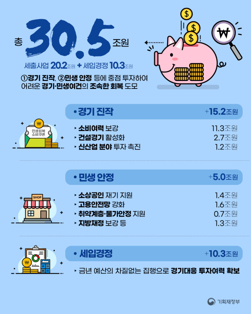 추가경정예산안이 국민 경제에 미치는 영향을 설명하는 차트