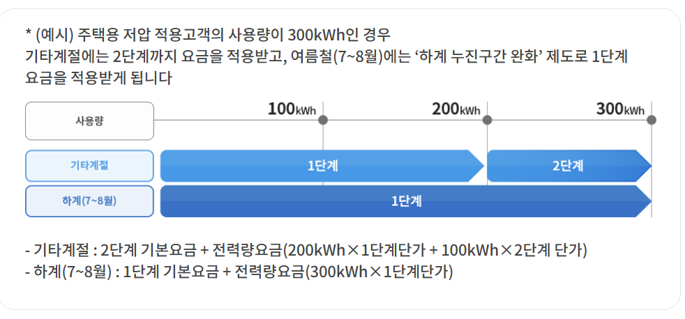 전기세 누진세 계산법과 실제 사례