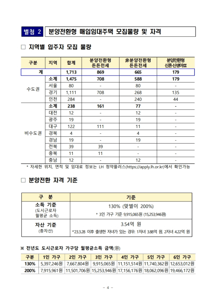 분환전환형 매입임대주택 모집물량 및 자격