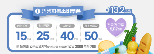 소득 구간별 민생회복 소비쿠폰 지급 금액을 비교한 이미지