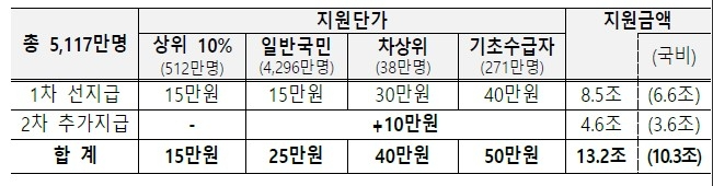 소득 구간별 민생회복 소비쿠폰 지급 금액을 비교한 차트