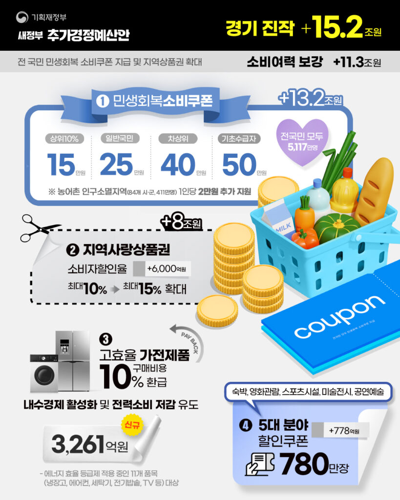 새정부 추가경정예산안 경기진작 15.2조원 이미지- 소비여력 보강