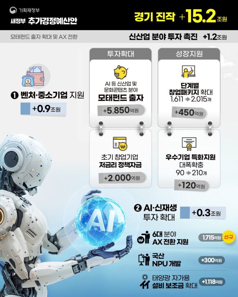 벤처 중소기업 ,지원투자확대,성장지원,저금리정책자금,우수기업 특화지원 AI,신재생 투자확대를 설명하는 이미지