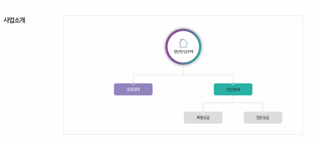 청년안심주택 2025년 인포그래픽
