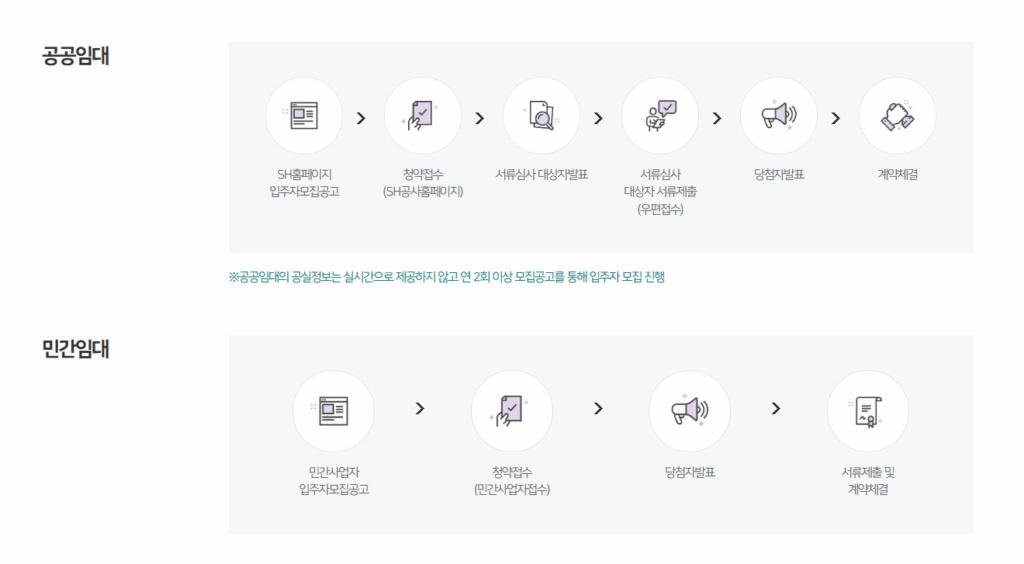 청년안심주택 신청방법 안내