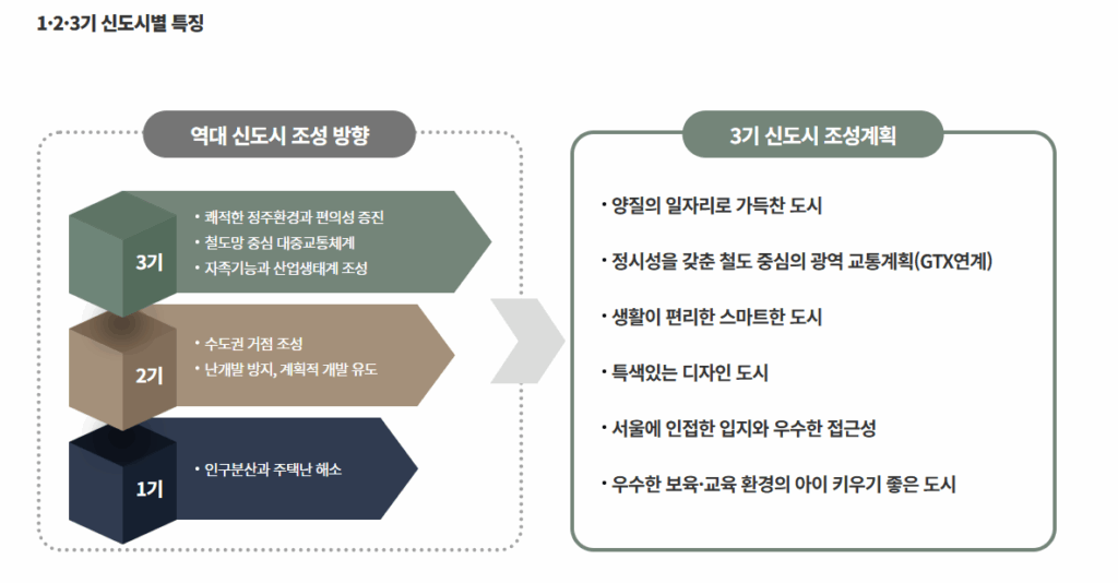 1-2-3기 신도시별 특징 비교
