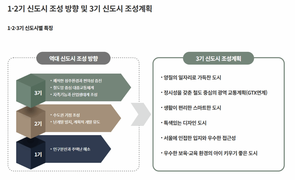 1기 2기 신도시 조성 방향 및 3기 신도시 조성계획 1,2,3기 신도시별특징