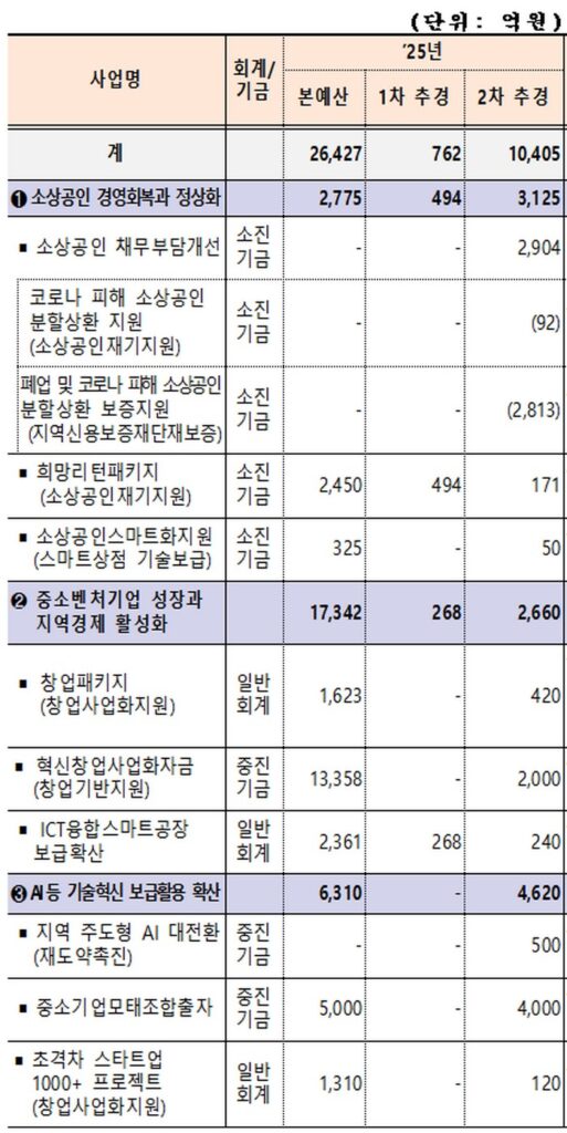 2025년 정부, 소상공인 재기 지원에 1조4000억 투입 - 2차 추경 완전 분석