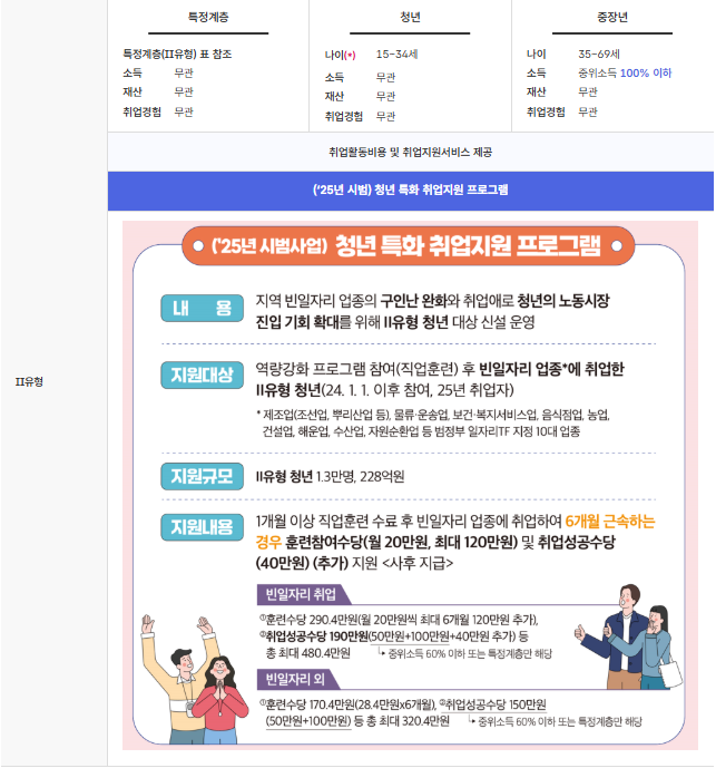 국민취업제도  2유형 신청자