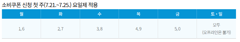 민생회복 소비쿠폰 신청 기간과 요일제 시행 안내