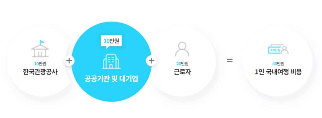 근로자 휴가지원사업 지원 금액 및 분담 구조