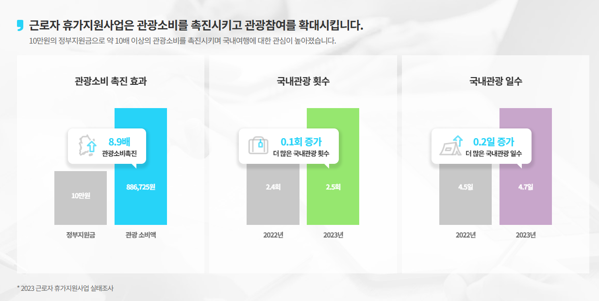 근로자 휴가지원 사업의 효과
