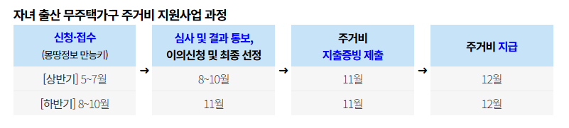자녀 출산 무주택가구 주거비 지원 신청 방법을 단계별로 설명하는 가이드