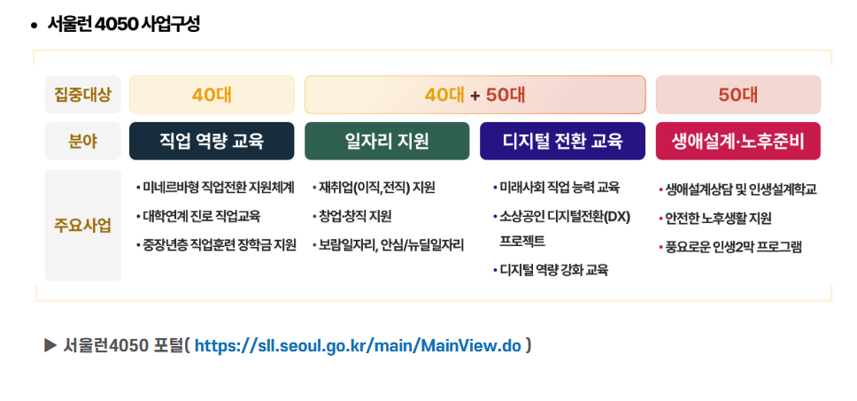 서울런4050 사업구성