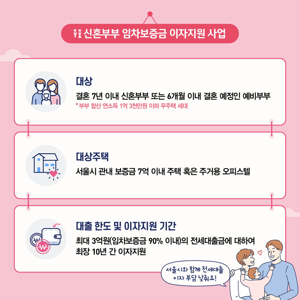 서울시 신혼부부들의 높은 주거비 부담을 저금리 대출 지원으로 해결하는 방안을 보여주는 인포그래픽