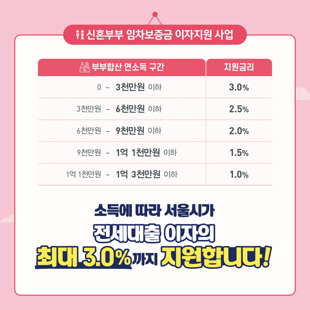 신혼부부 임차보증금 이자지원 사업 소득구간에 따른 지원 금리