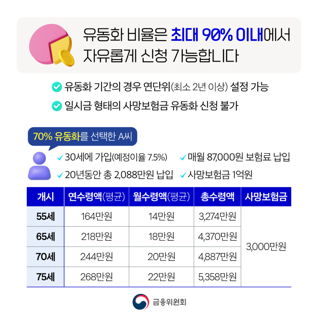 사망보험금 유동화 비율 설명 인포그래픽