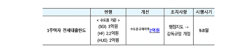 1주택자 전세대출 한도 비교표