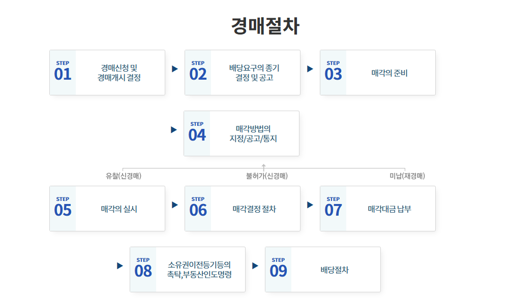경매절차를 한눈에 보기쉽게 만든 흐름표