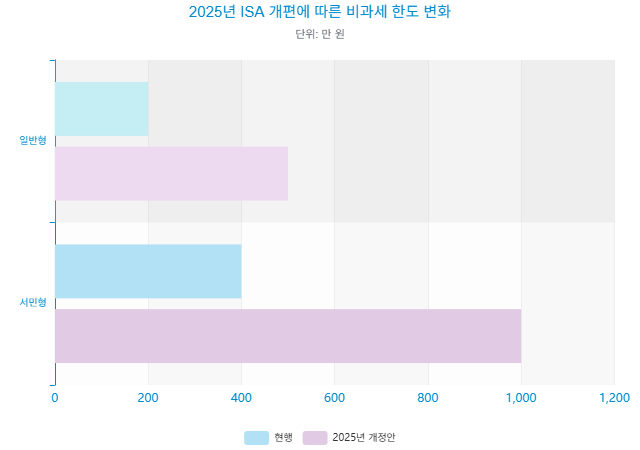 2525년 ISA  개편에 따른 비과세 한도 ㅣ변화