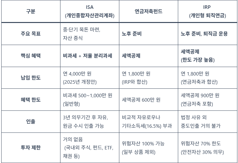 ISA, IRP, 연금저축 계좌의 핵심 혜택과 한도를 비교한 인포그래픽. 비과세, 세액공제 등 각 계좌의 장점을 설명하고 있다.