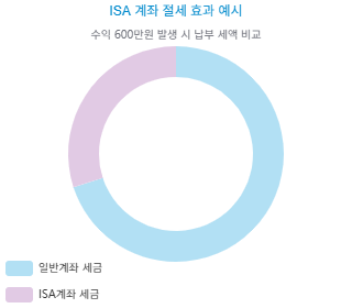ISA  계좌 젤세 효과 예시
