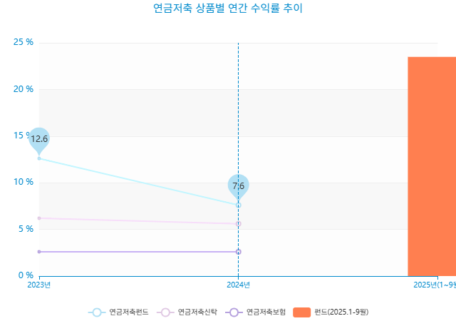 연금저축 상품별 연간 수익율 추이